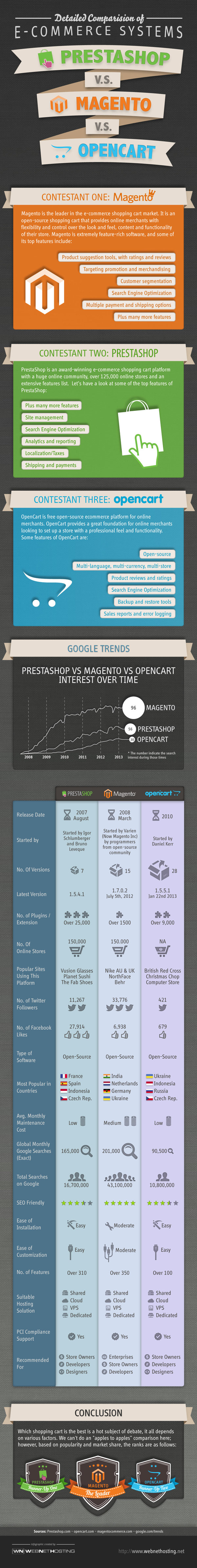 Prestashop VS Magento VS Opencart - Image